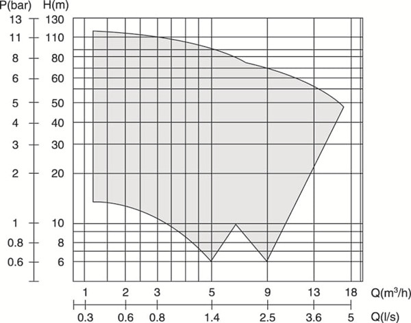 VL 全不銹鋼直聯(lián)多級增壓泵性能曲線圖